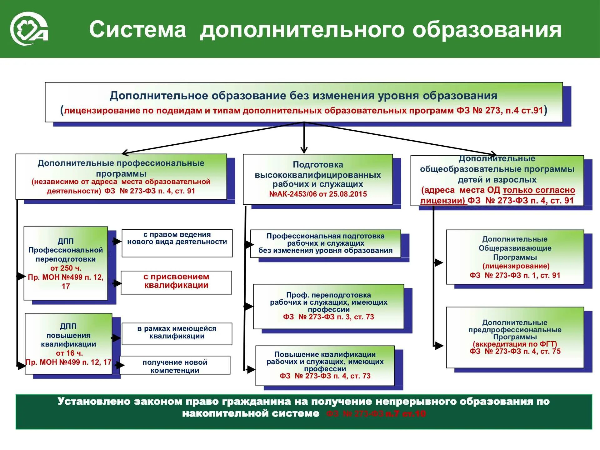 Уровень образования профессиональное обучение. Схема виды учреждений дополнительного образования. структура дополнительного образования в рф. виды организаций дополнительного образования. структура доп образования в россии.