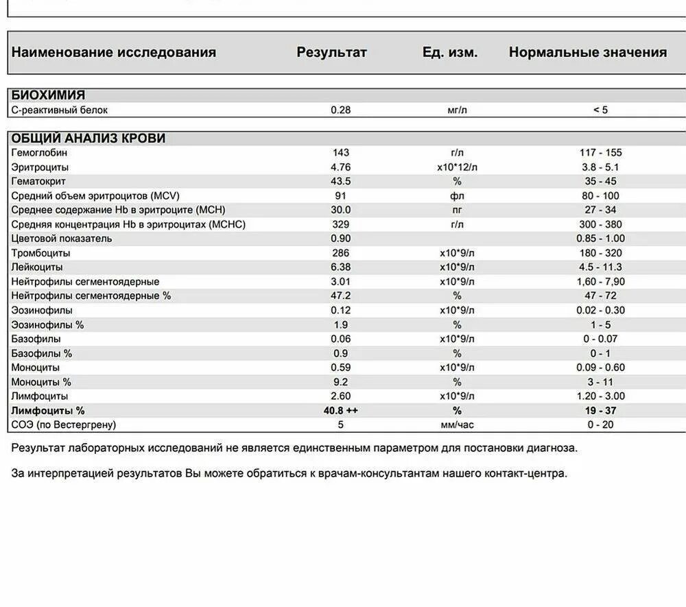 Исследование уровня лейкоцитов в крови норма. Лимфоциты норма -1--1%. Лейкоциты норма у женщин по возрасту. Лейкоциты норма у женщин после 60 лет в крови норма. Результаты лейкоцитов норма