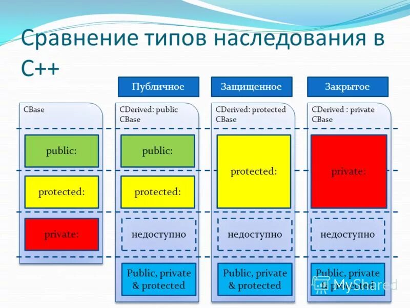 Таблица наследования с++. Наследование сцепленное с х хромосомой. Принцип наследования ооп. Типы наследования c++. Наследование свойств.