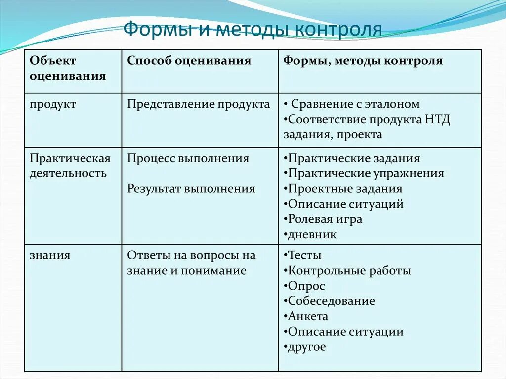 Таблица формы виды и методы контроля. Форма и метод контроля. Формы контроля по способу организации обучения. Формы и методы контроля и оценки результатов обучения в СПО. Методика оценка знания