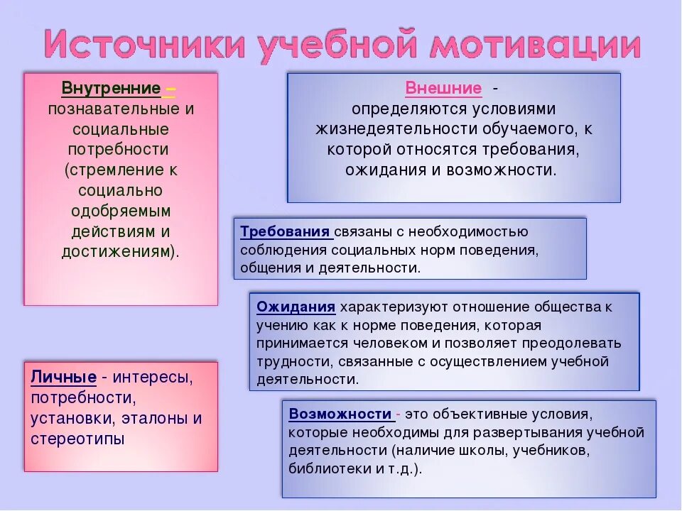 Внутренние источники активности человека. Источники учебной мотивации. Мотивация к учебной деятельности. Внешние источники учебной мотивации. Виды учебной мотивации.