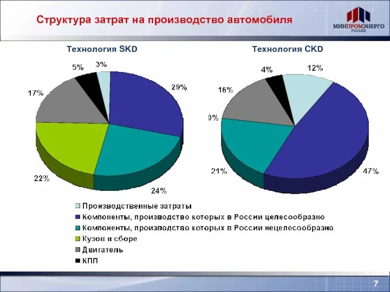 Структура затрат. Структура затрат на производство. Структура затрат предприятия. Структура себестоимости. Расходы на новые производство