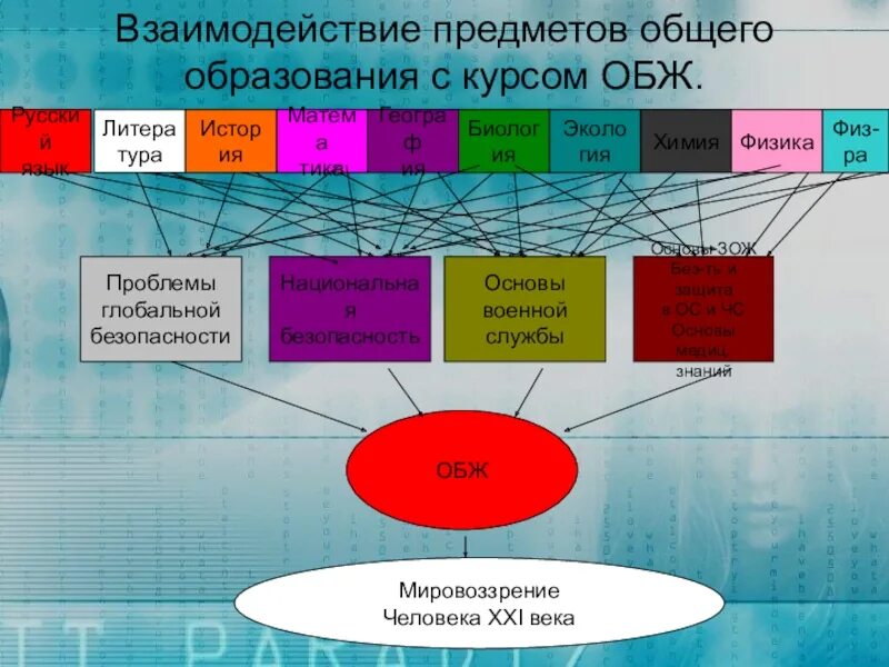 Взаимосвязь ОБЖ С другими предметами. Взаимосвязь ОБЖ С химией. Межпредметные связи ОБЖ С другими предметами. Структура предмета ОБЖ.