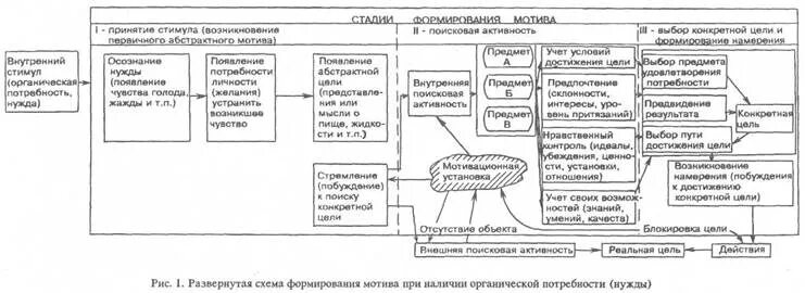 Структура формирования мотивации. Структура мотива по е.п.ильину. структура мотива ильин. схема формирования мотива. развернутая схема потребности и мотивы.