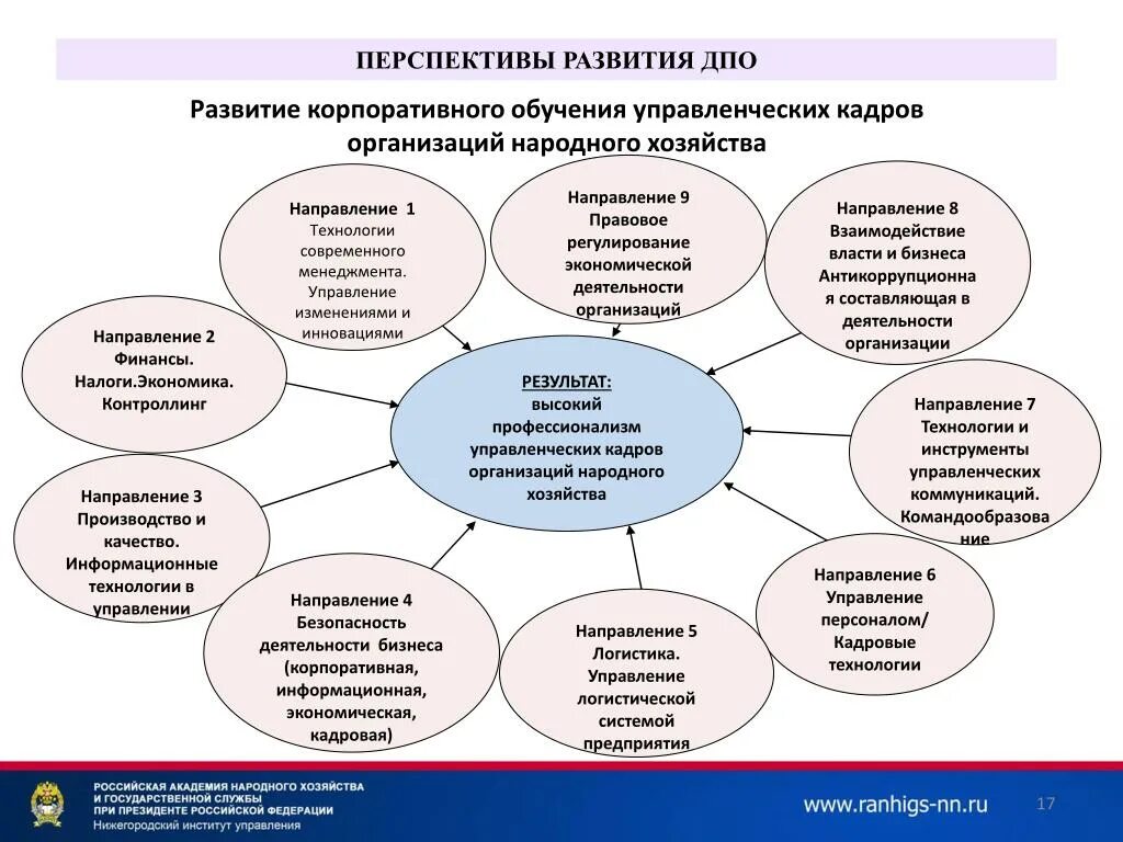 Направления развития ДПО. Направления дополнительной профессиональной подготовки. Организация дополнительного профессионального образования. Направления корпоративного обучения.