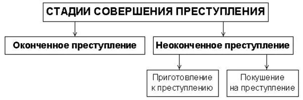 Этапы преступной деятельности