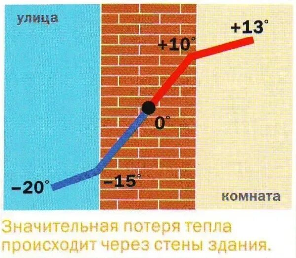 Быть может через стены. Потери тепла через стены. теплопотери через стены. точка росы. точка промерзания стены.