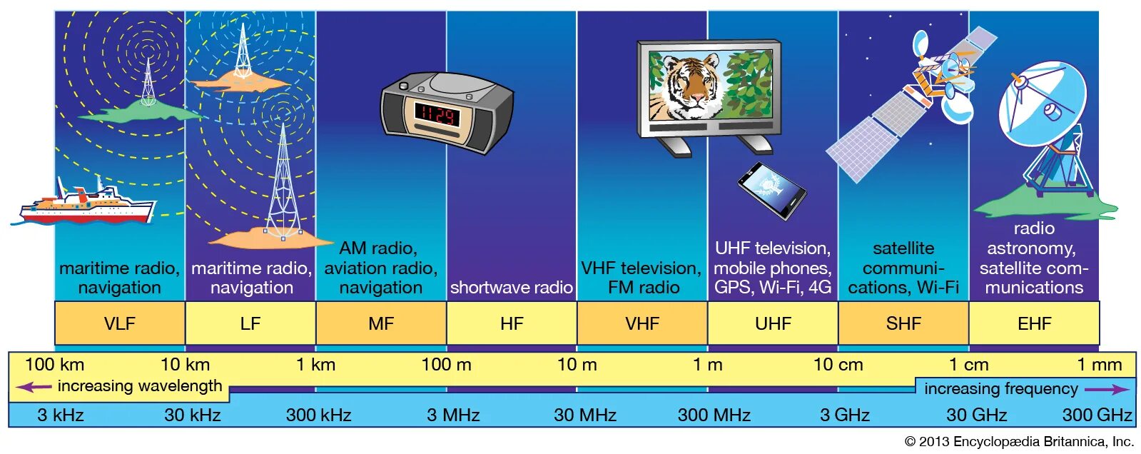 Полоса частот радиосвязи. VHF UHF диапазоны. Частота радиоволн. Диапазон частот UHF И VHF.