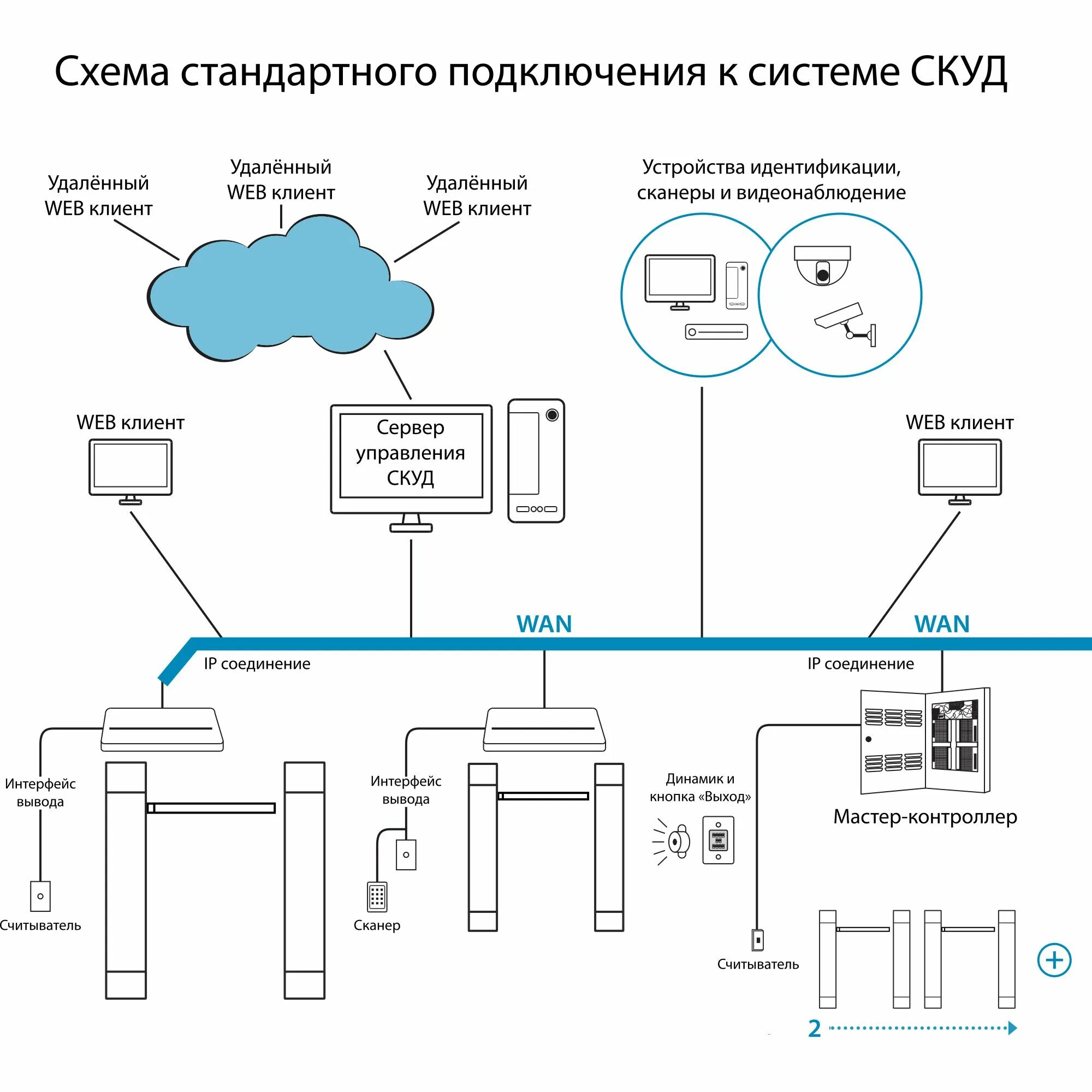 Как подключить турникет. Схема подключения турникета к контроллеру. скуд система контроля и управления доступом схема подключения. турникет блокпост бс 500. схема подключения турникета к контроллеру скуд.