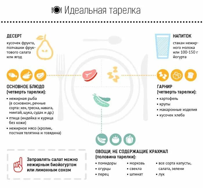 Здоровая тарелка меню. Правило тарелки для диабетиков 2 типа. Тарелка еды для диабетиков. Диета правильная тарелка. Здоровое питание инфографика.