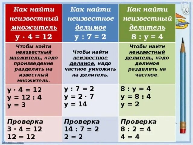 Найти делимое числа 30. Решение уравнений на умножение и деление. Как найти множитель делитель делимого. Правило решения уравнений на умножение и деление. Уровнее на умножение и деление.