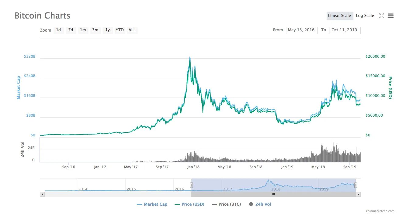 Сколько bitcoin сегодня. Сколько стоил биткоин в 2014. Биткоин в 2017 году. График биткоина 2017. Курс биткоина в 2017 году.