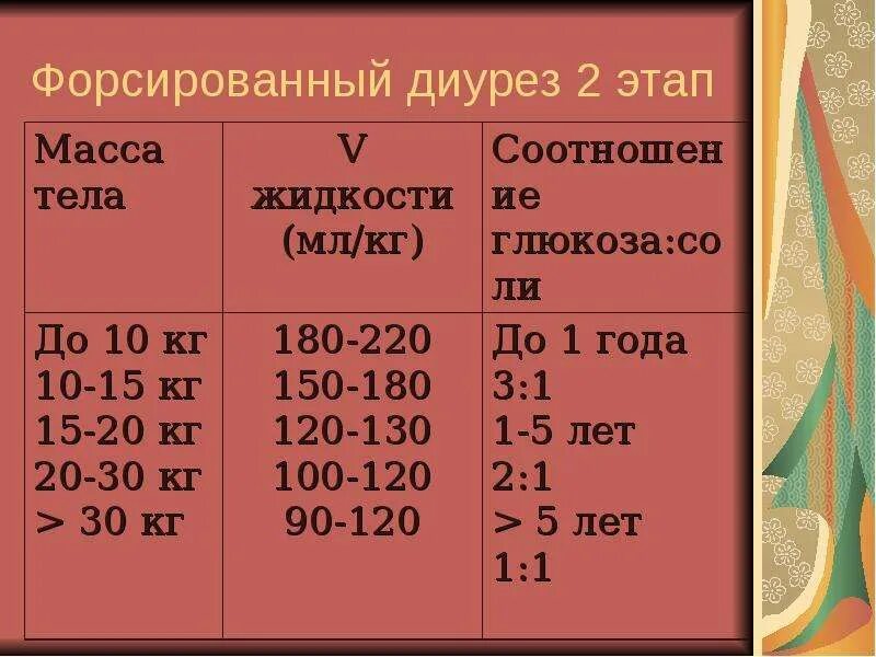 Форсированный диурез это. Форсированный диурез. этапы диуреза. форсированный диурез этапы. форсированный диурез схема.