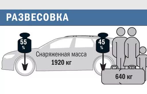 Максимальный вес автомобиля. Снаряжённая масса автомобиля это. Снаряженная масса транспортного средства это. Максимальная Снаряженная масса. Снаряженная масса ТС.