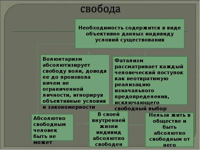 Положения свободного общества. Роль свободы в деятельности человека. Свобода в обществе понятие. Роль свободы в жизни человека. Связь понятий Свобода выбор ответственность.