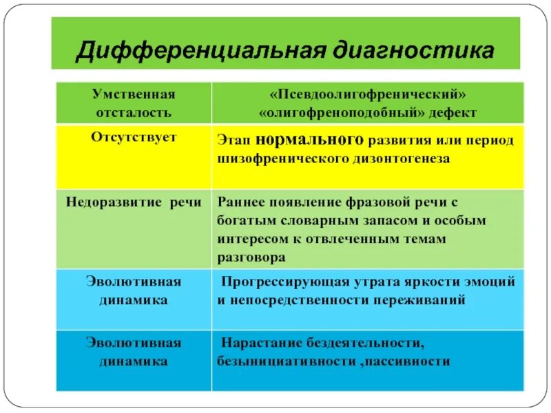 Дифференциальная диагностика умственной отсталости. Таблица дифференциальная диагностика умственной отсталости. Дифференциальный диагноз умственной отсталости. Дифференциальная диагностика умственной отсталости у детей. Дифференциальный диагноз олигофрений.