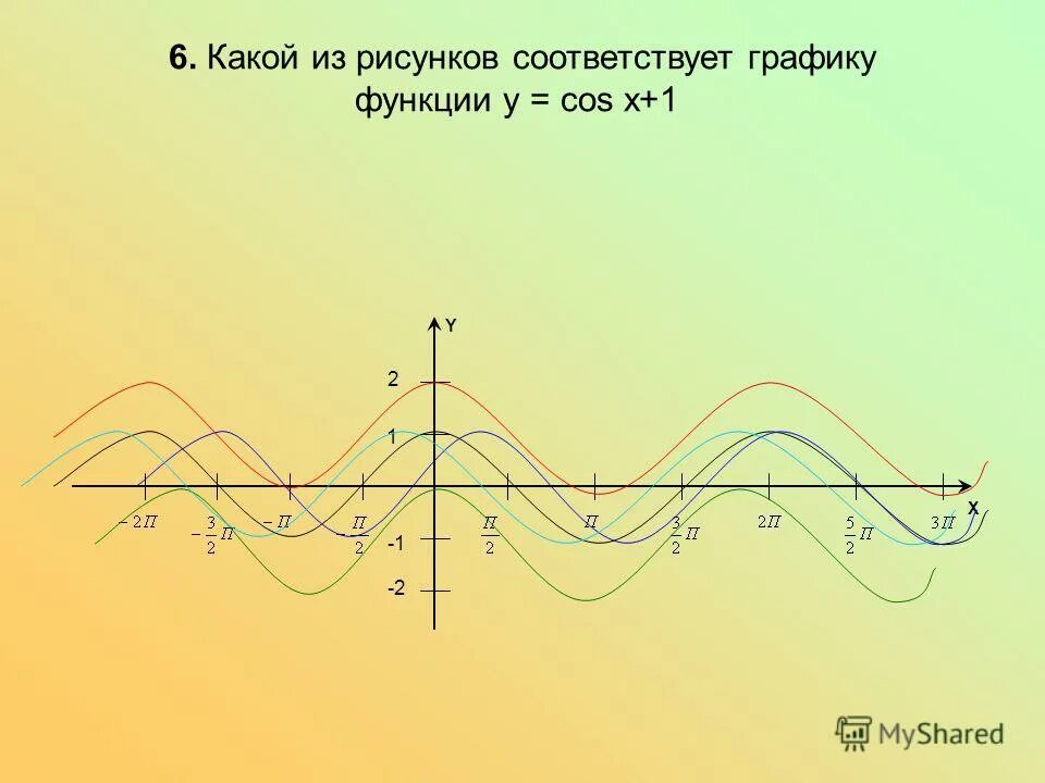 Y cosx точки