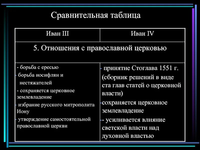 Отличия и сходства  Ивана 3 и МВПНА 4. Реформы Ивана 3 и Ивана 4 таблица сравнение. Отношение к ивану 3