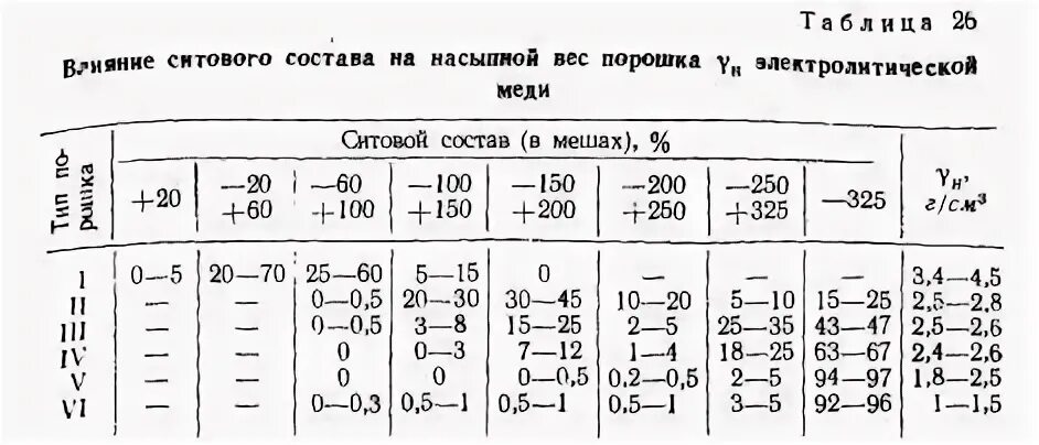 Масса концентрата. Насыпная плотность металлических порошков таблица. Насыпная плотность и насыпной вес. Объемная плотность порошка. Плотность металлического порошка.