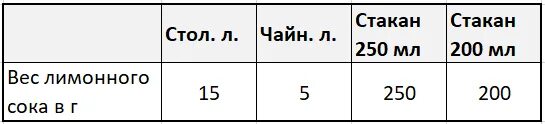 7гр сухих дрожжей. Граммов сухих дрожжей в 1 столовой ложке. Сколько грамм сухих дрожжей в 1 чайной ложке таблица. Сухие дрожжи 1 чайная ложка в граммах. 10 Гр сухих дрожжей это сколько ложек.