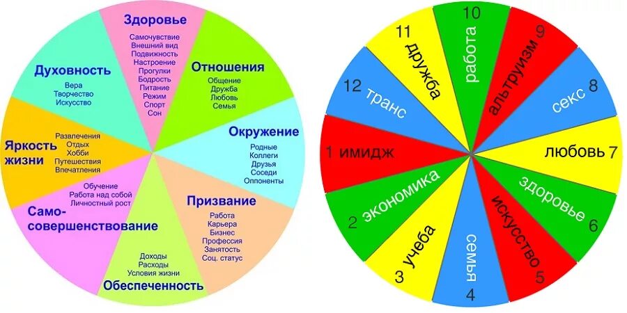 Колесо жизненного баланса 12 сфер. Сферы жизни человека. Круг сферы жизни человека. Круг сфер жизни.