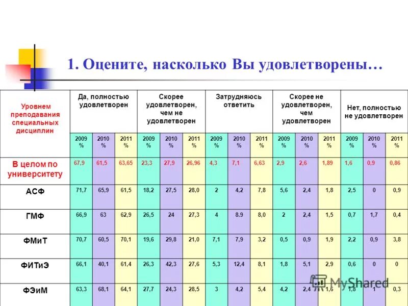 Насколько информативно. Оцените насколько удовлетворен. насколько. насколько вы удовлетворены. насколько вы в целом удовлетворены.