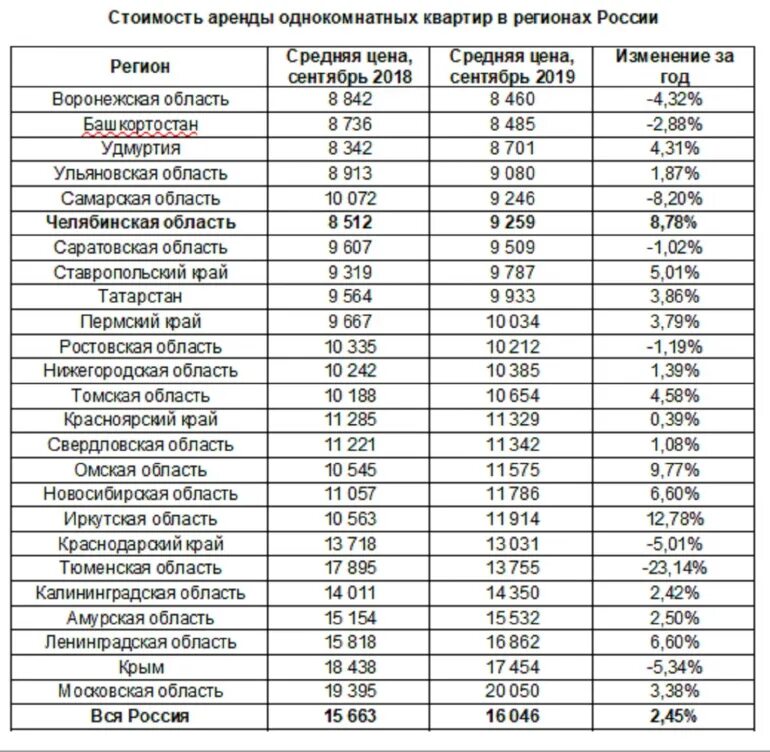 1 квадратный метр аренды. Средняя стоимость жилья. Средняя стоимость аренды жилья. Средняя стоимость аренды однокомнатной квартиры. Средняя стоимость аренды на год.