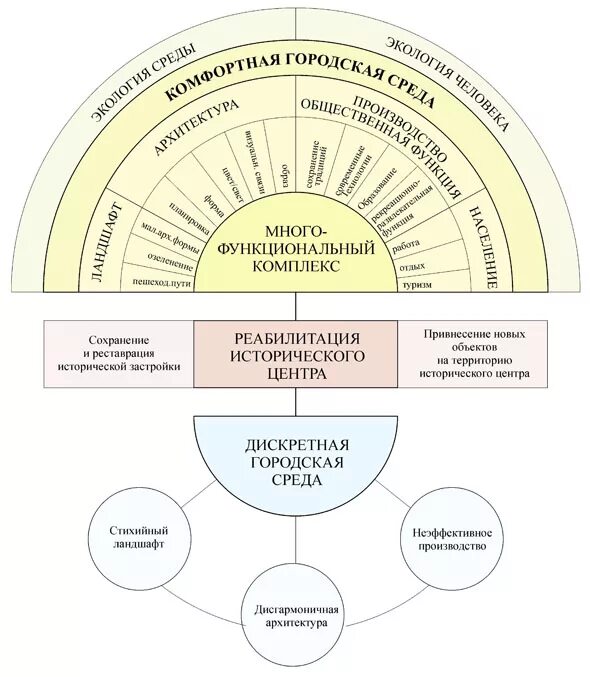 Ознакомление с принципами систематики организмов 5 класс. Формирование исторической среды. Формирование исторической среды. Схемы развития общественных пространств. Формирование исторической среды.