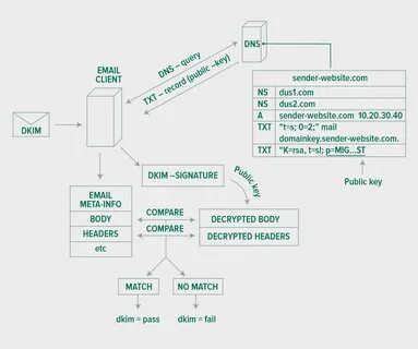 Dkim селектор