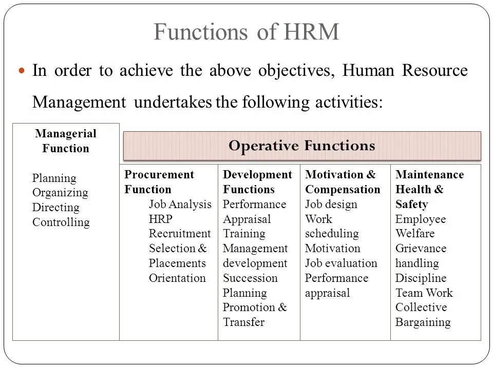 HRM (Human resource Management). HRM functions. HR functions. Функции Human resources. Manager functions