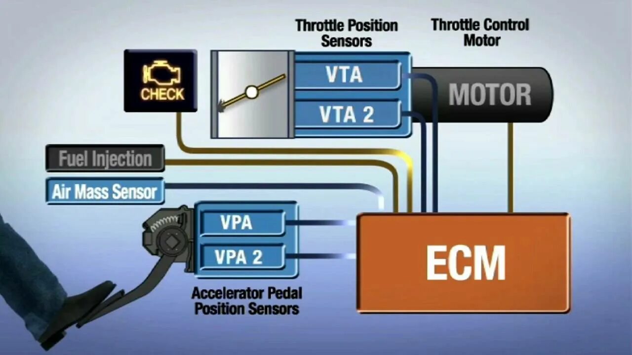 Idle throttle. Electronic throttle control. управление по can педаль. принцип работы can шины автомобиля. can шина значок.