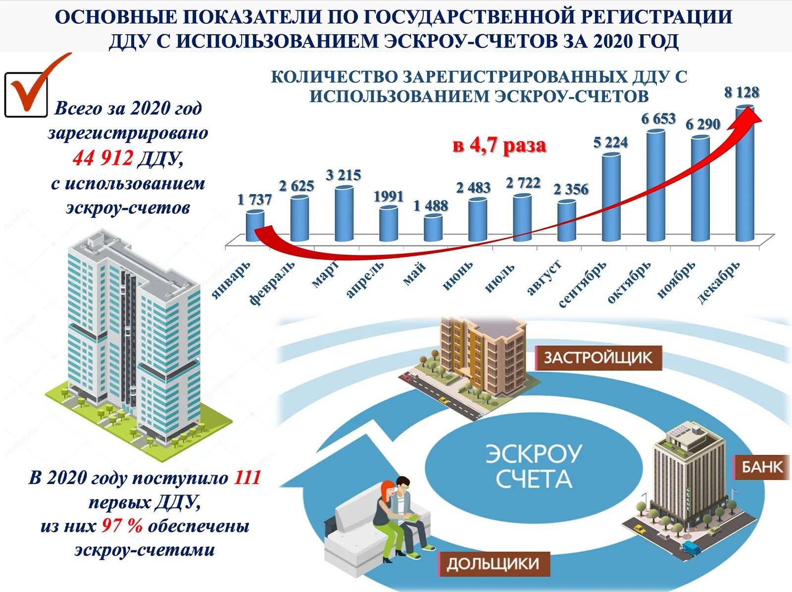 Долевое участие рф. Эскроу счет. Рынок недвижимости. ДДУ эскроу. Договор долевого участия с эскроу счетом.