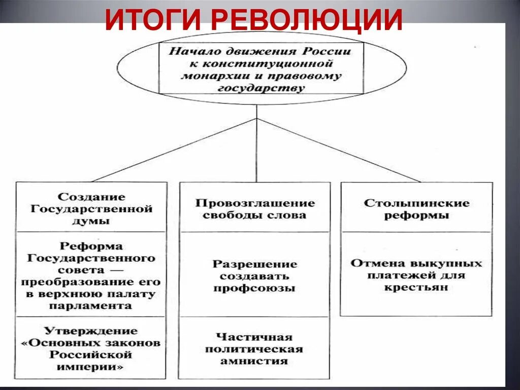 Основные причины и итоги революций. Итоги революции. Итоги белой революции. Положительные итоги революции 1905. Итоги начала революции революции.