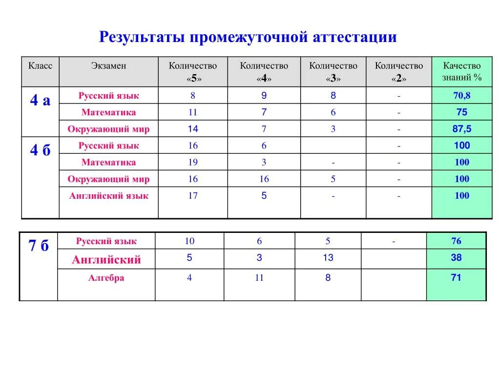 Оценки по контрольной по информатике. Таблица результатов промежуточной аттестации обучающихся. Оценка за промежуточную аттестацию. Промежуточная аттестация оценки. Анализ промежуточной аттестации.