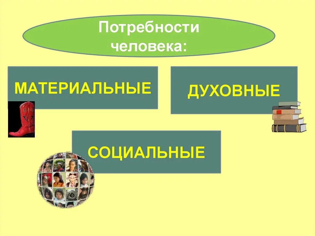 Материальные потребности человека. Материальные и духовные потребности человека. Материальные социальные духовные. Материальные потребности человека примеры. Духовные потребности человека общественные блага