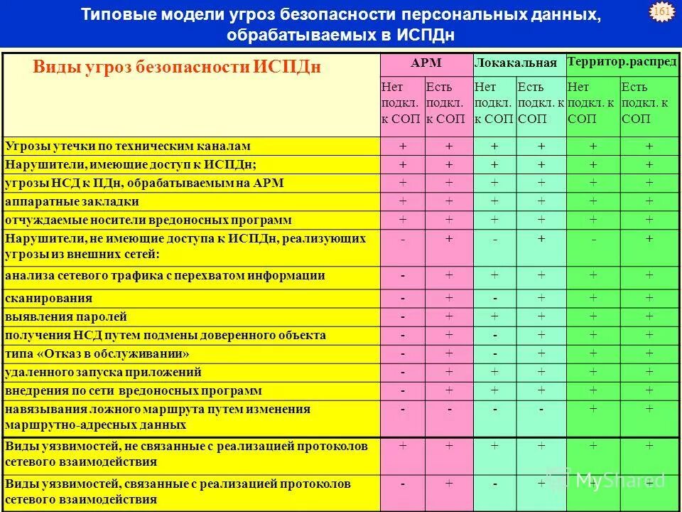 Контроль уровня защищенности. Модель нарушителя безопасности персональных данных. Перечень угроз безопасности персональных данных. Угрозы безопасности ПДН. Модель угроз информационной безопасности.