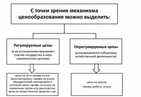 Механизмы ценообразования на продукцию