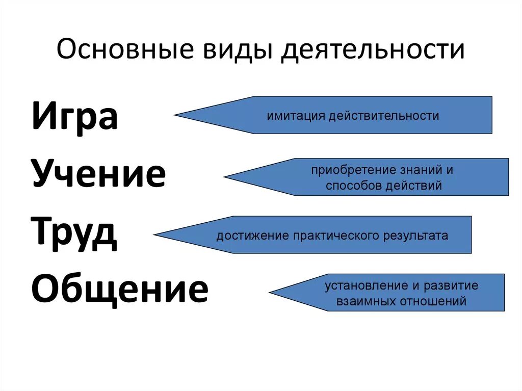 Основные формы деятельности личности. Деятельность человека формы деятельности. Виды человеческой деятельности. Схема основные виды деятельности. Какие виды деятельности называют важными почему