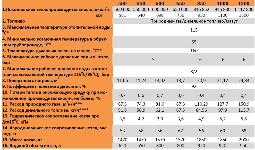 Расход воды котельные. Котел 130 КВТ газовый расход газа. Котел 100 КВТ газовый расход газа. Расход газового котла 100 КВТ. Газовый котел для отопления мощность.