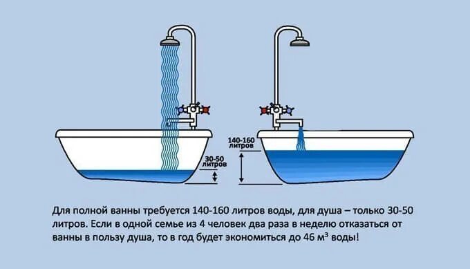 Сколько литров в ванне 170. Ванна 150х70 объем воды. Литров воды в ванной. Объем ванны в литрах стандарт. 150 Литров воды в ванне.