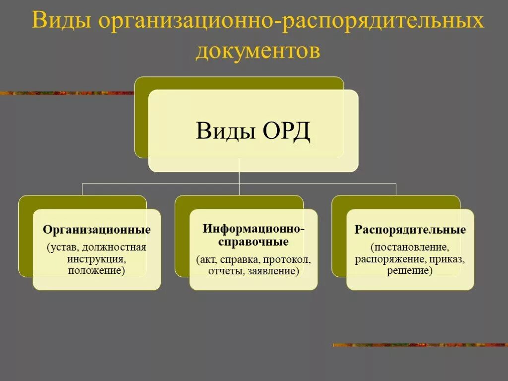 Чем орд отличается. Организационно-распорядительные документы. Виды организационно-распорядительных документов. Организационно распорядительные доку. Организационно-распорядительная документация виды.