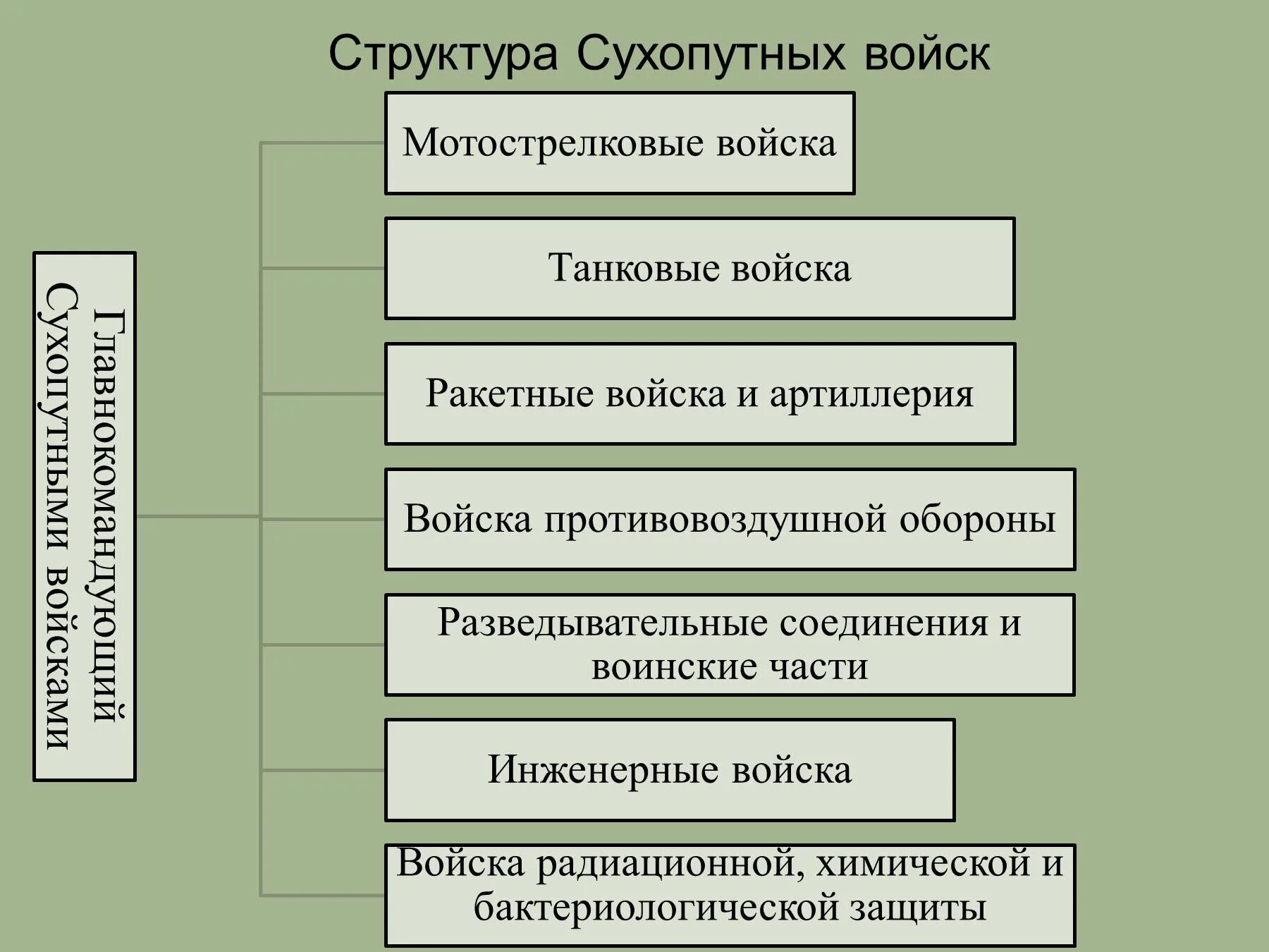 В состав сухопутных войск входят войска. Структура сухопутных войск рф схема. структура сухопутных войск вооруженные силы россии. структура сухопутных войск вс рф. организационный состав сухопутных войск вс рф.