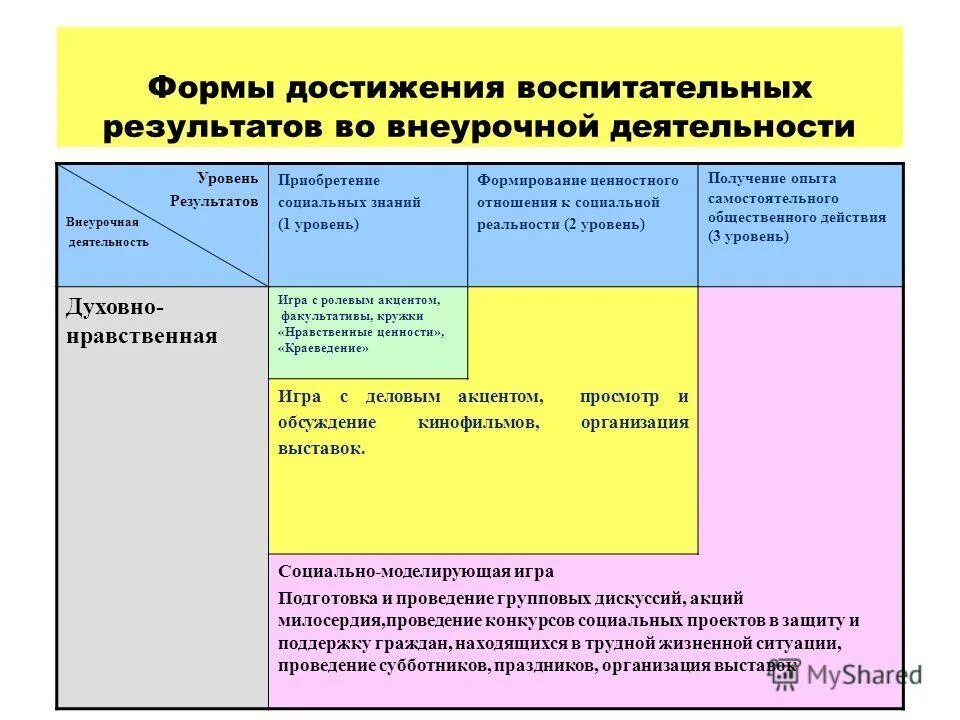 Степень достижения результатов деятельности