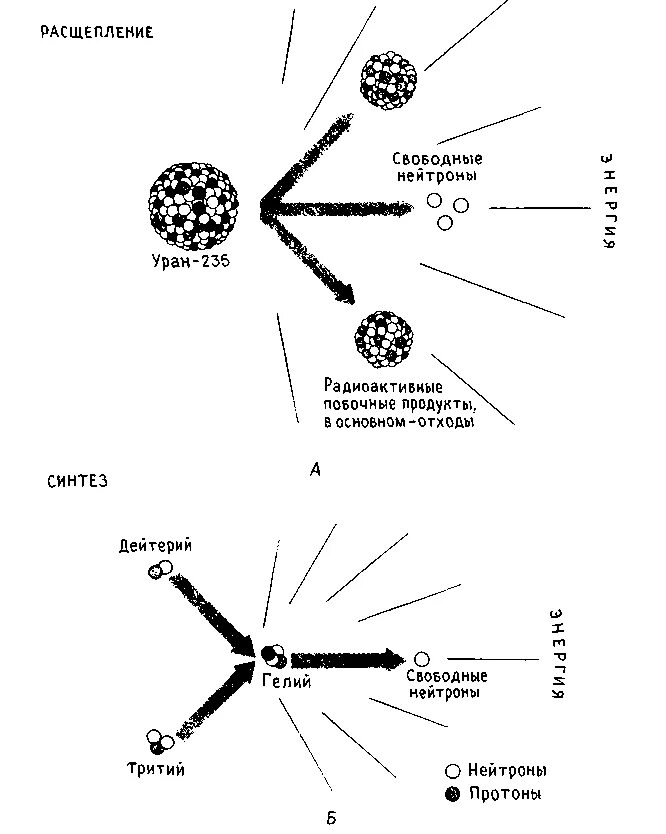 Бомбардировка урана нейтронами. Расщепление урана 235 238 схема. Схема распада урана 235. Бомбардировка урана 235 нейтронами. Расщепление урана 235.