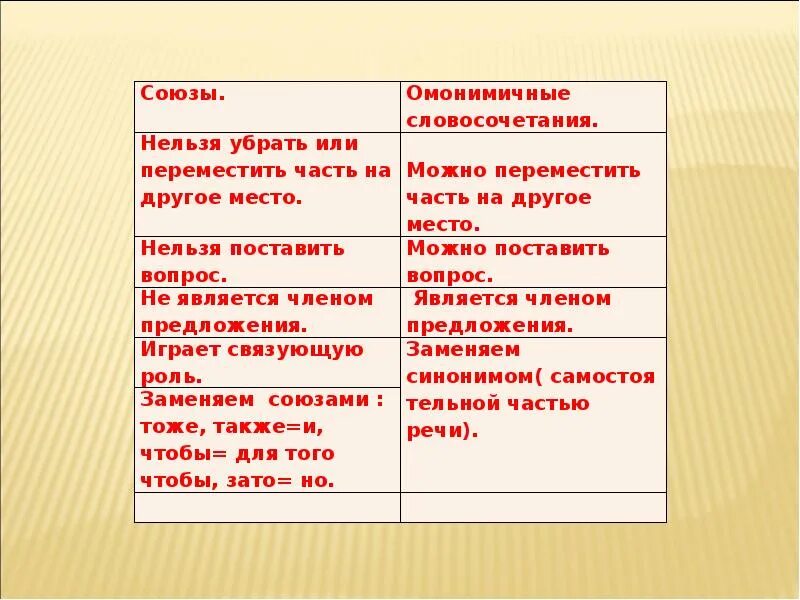 Союзы также тоже чтобы пишутся слитно. Слитное и раздельное написание союзов правило. Правило слитного и раздельного написания союзов также тоже чтобы. Правописание союзов тоже также урок в 7 классе. Союзы тоже также чтобы зато таблица.