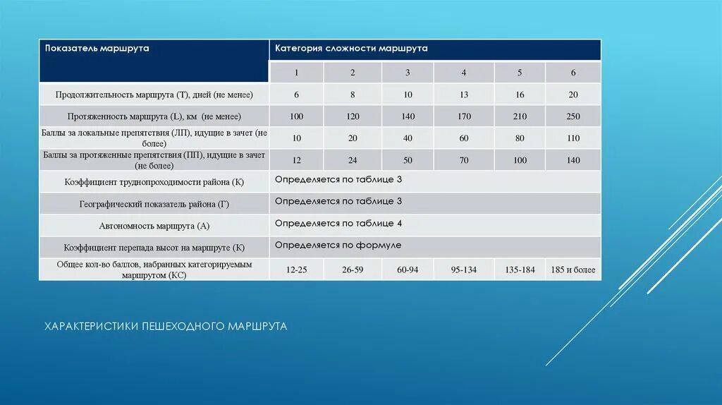 Первая ценовая категория. Категории сложности маршрутов. Категория сложности 5. Категория сложности маршрута автобуса. Маршрутный показатель.