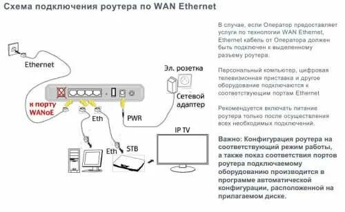 Роутер Sagemcom f@St 2804 v5 схема. Схема подключения кабелей к роутеру Ростелеком. Подключить приставку Ростелеком к телевизору через роутер. Схема подключения роутера Ростелеком. Ростелеком интернет как подключить вай фай