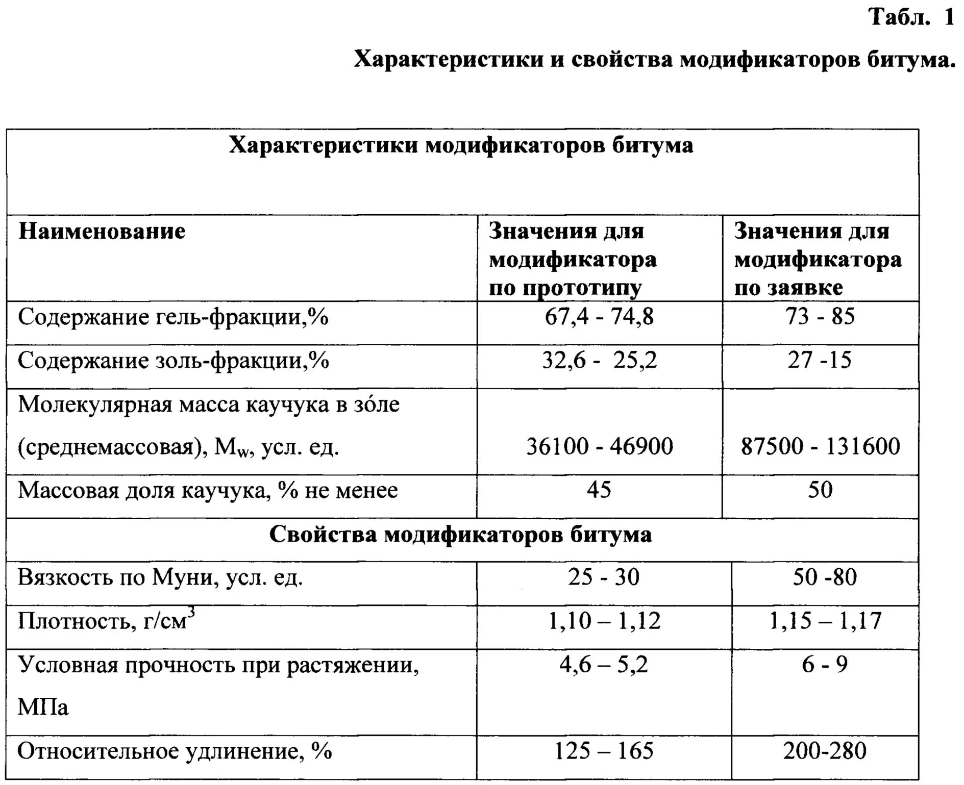 Плотность битума PG. Битум характеристики. Модификаторы битумов. Состав нефтяных битумов.