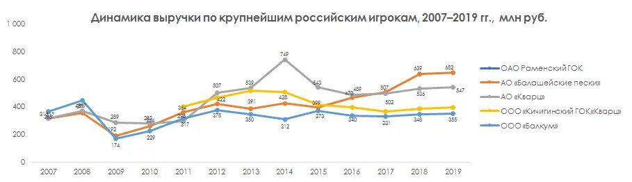 Национальный доход динамика. Динамика выручки. Динамика выручки предприятия. Динамика показателей выручки. Графика динамики выручки.