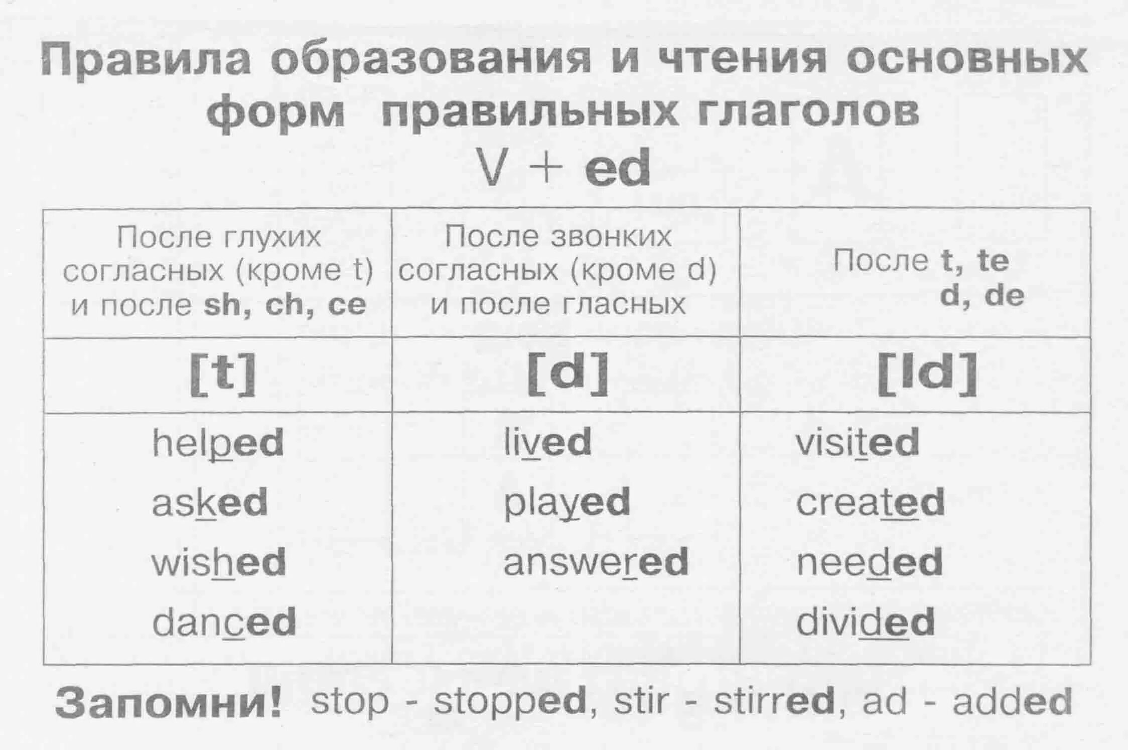 Окончание есть в английском. Образование форм правильного глагола в английском. Таблицы по английскому языку. Образование правильных глаголов в английском. Глагольные формы в английском языке таблица.